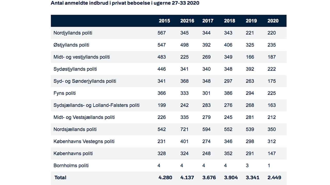 Antal anmeldte indbrud i privat beboelse i ugerne 27-33 2020 - Rigspolitiet