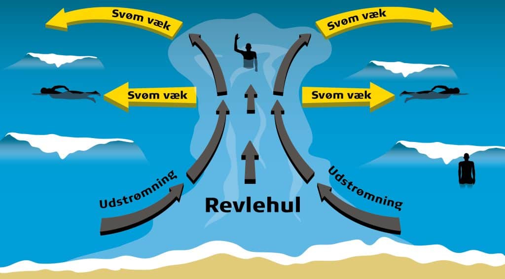 Livredderne advarer om den stærke sydvestenvind der giver revlehuller og dermed flere aktioner på stranden foto: Trygfonden
