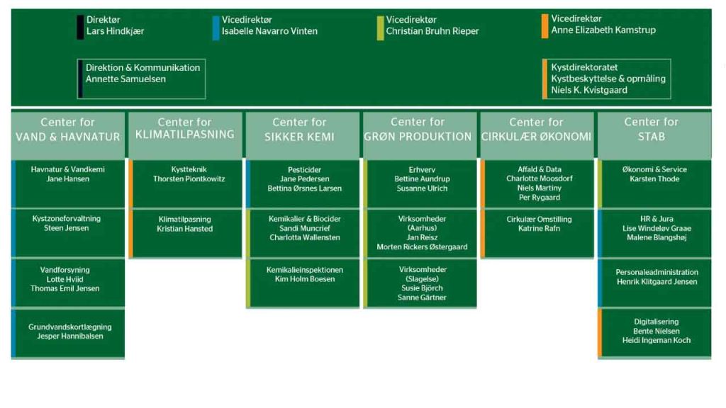 Organisationsdiagram mst