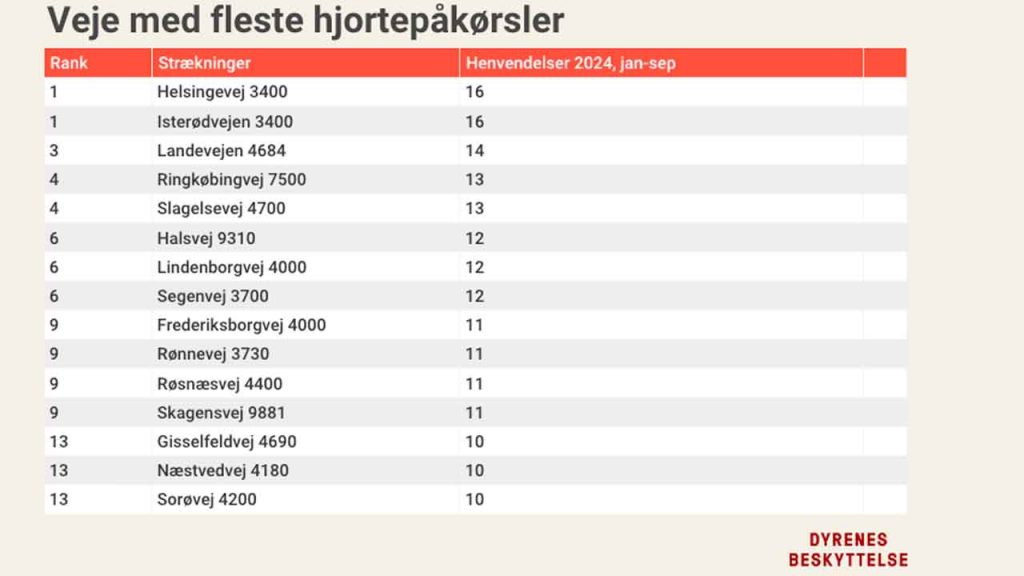 Veje med flest hjortepåkørsler - DB