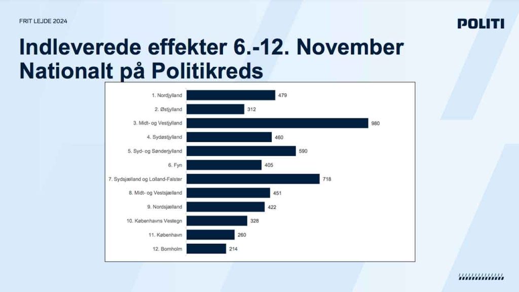 Midt- og Vestjylland har indleveret flest våben indtil videre - illustration: Politiet