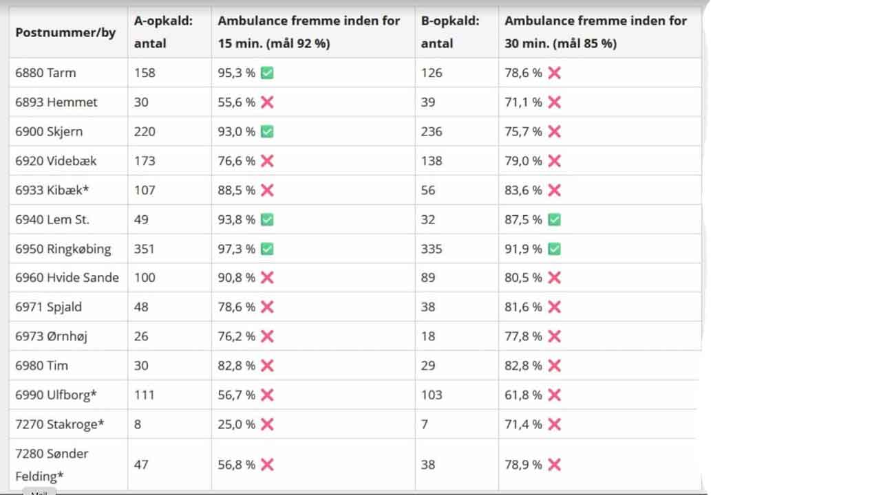 statistik - region midt