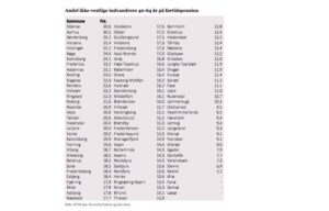 CEPOS analyse om førtidspension for ikke-vestlige indvandre 40 - 64 år - CEPOS