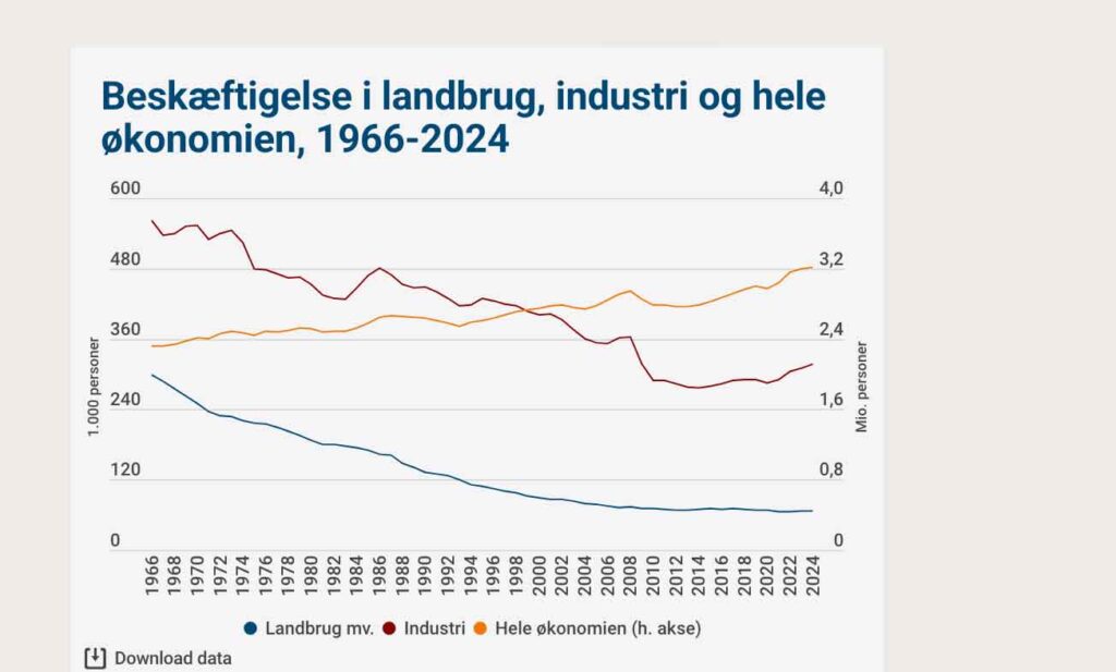 Der er forsvundet mange arbejdspladser i landbrug og industri, men samlet set er beskæftigelsen steget – især fordi serviceerhverv fylder mere i dag. kilde: cepos